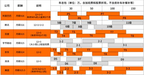 常見(jiàn)互聯(lián)網(wǎng)公司職級(jí)與薪資全景解析 為何大廠高薪引力非凡？